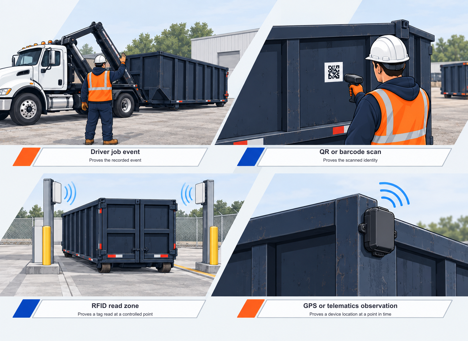 Comparison of driver job events, QR or barcode scans, RFID read zones, and GPS or telematics observations for recording container location.
