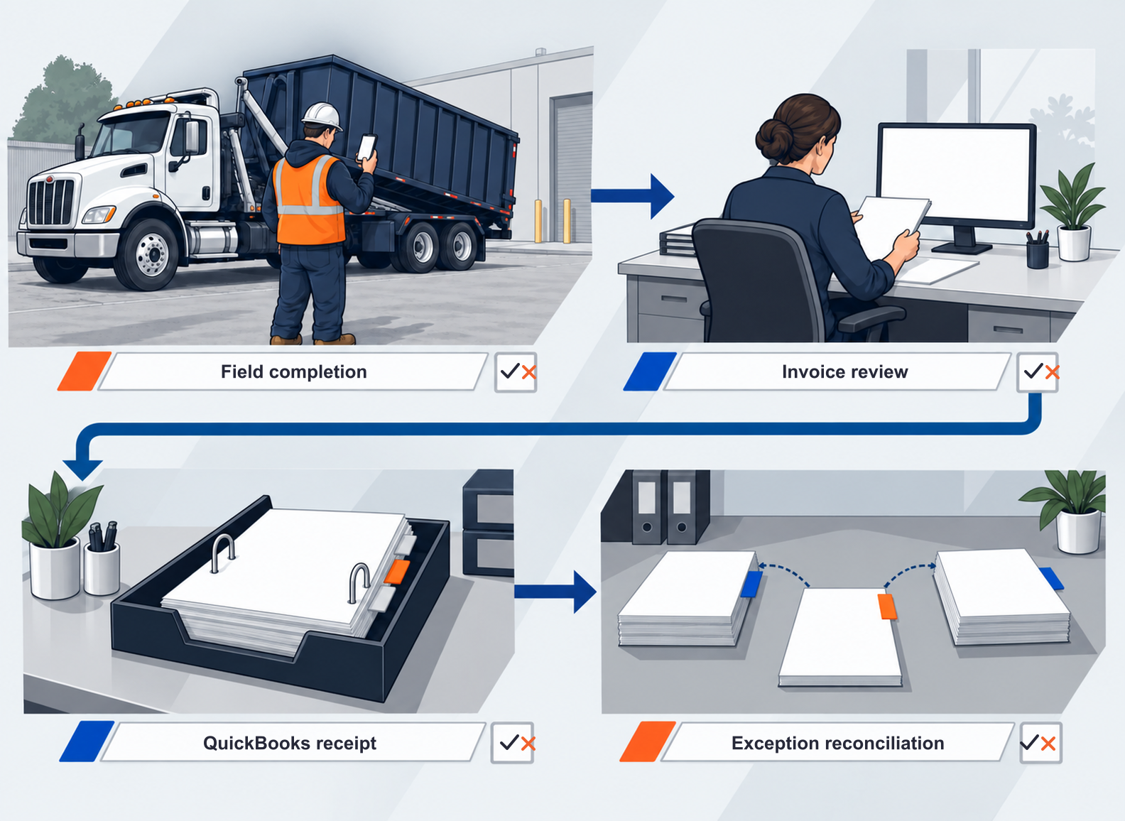Four control points for testing a field job from driver completion through invoice creation, QuickBooks receipt, and exception reconciliation.