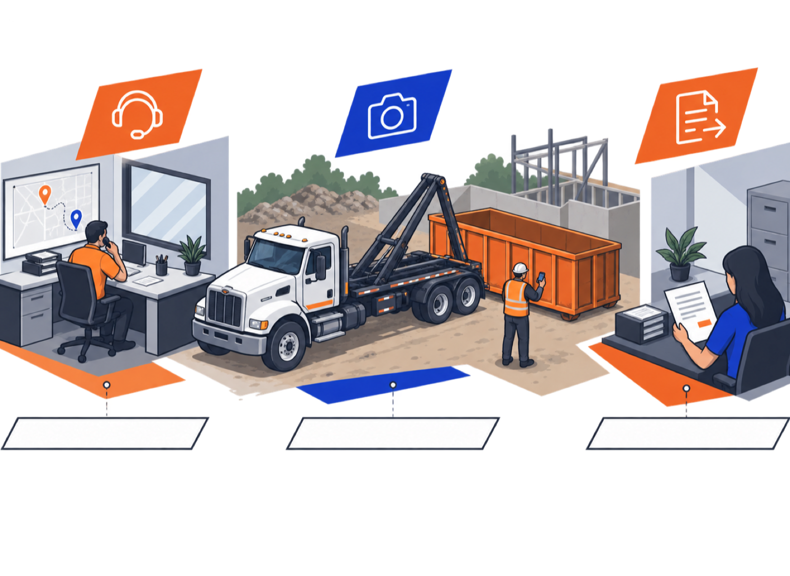 Five-stage dumpster rental workflow from customer request through dispatch, field proof, extra charges, and final invoice.