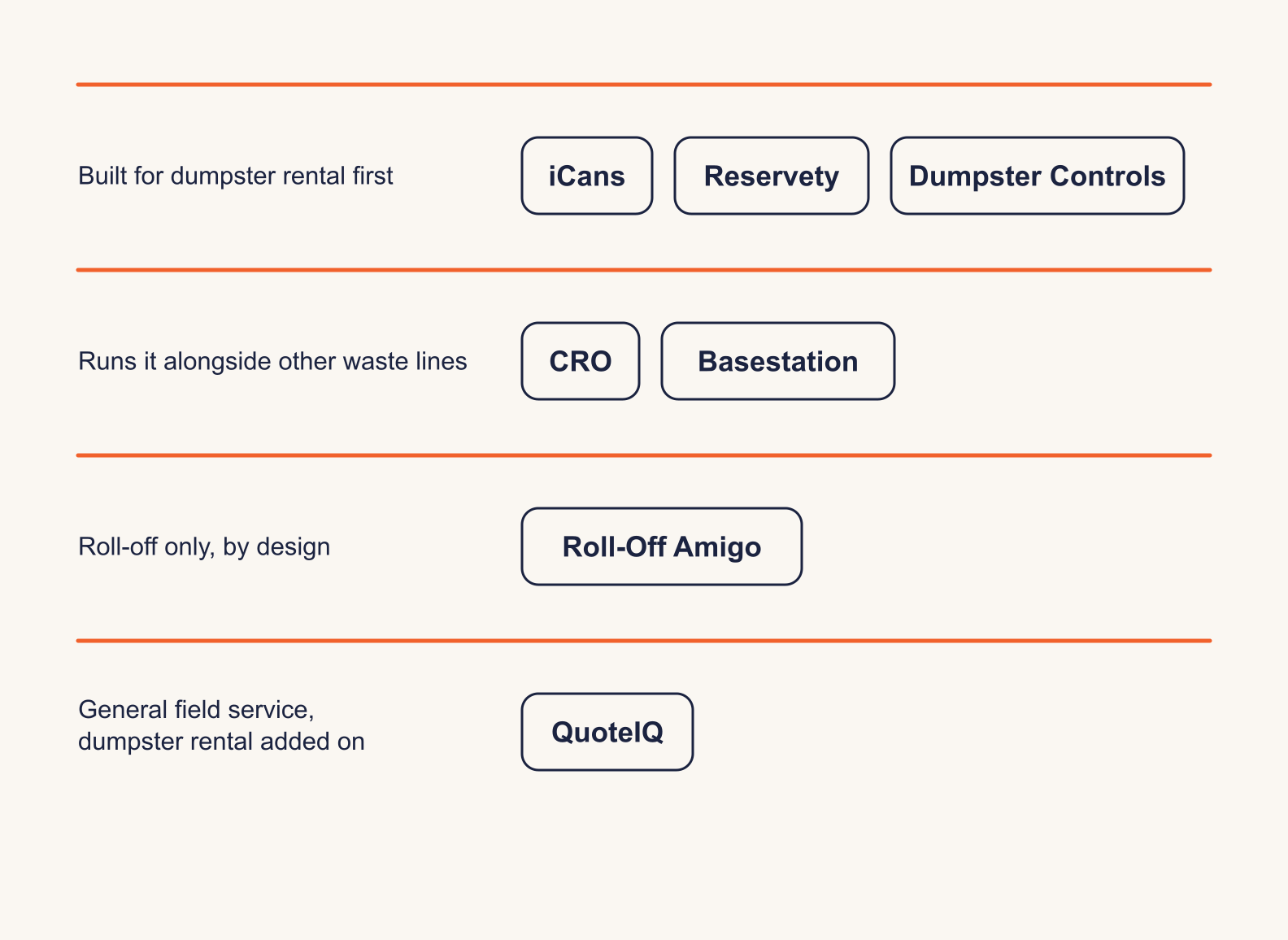 Diagram of seven dumpster rental platforms in four groups: built for dumpster rental first, runs it alongside other waste lines, roll-off only by design, and general field service with dumpster rental added on