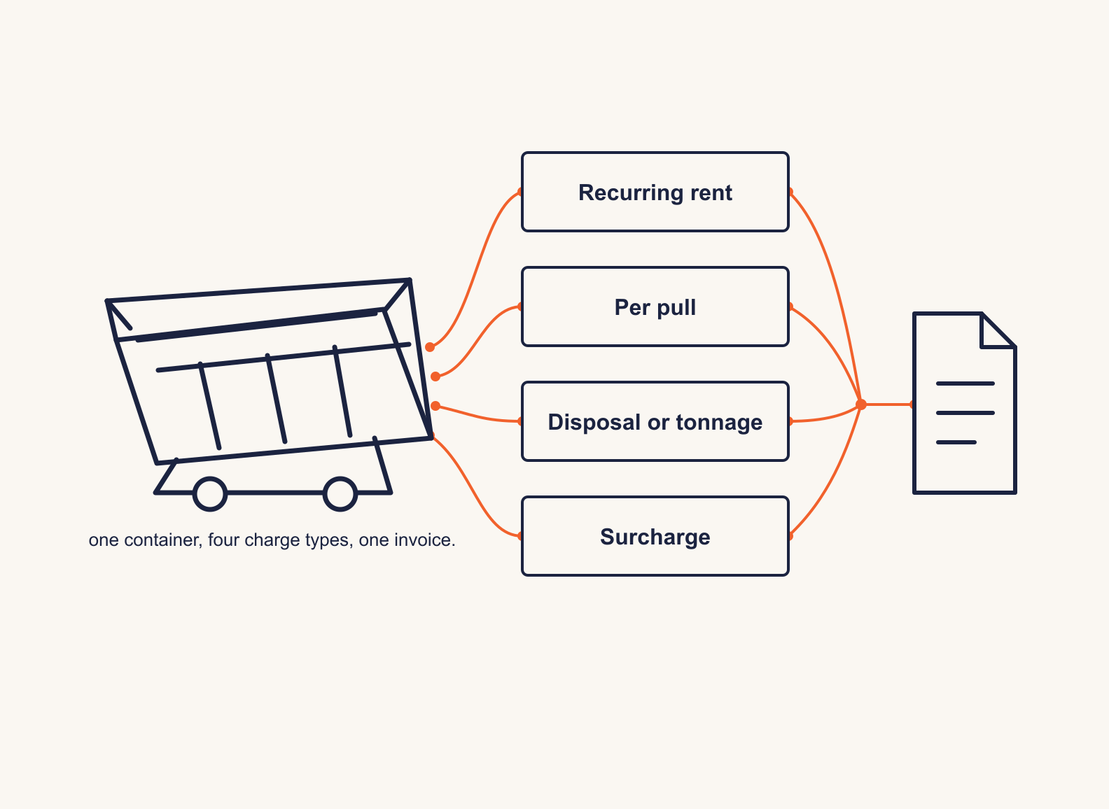 Diagram of one roll-off container generating four charge types in a single cycle, recurring rent, per pull, disposal or tonnage, and a surcharge, with all four converging into one invoice